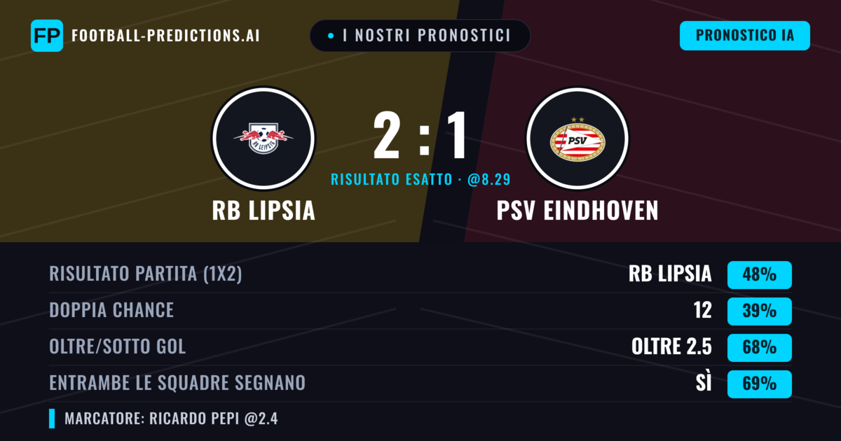 I nostri pronostici: RB Lipsia vs PSV Eindhoven — RB Lipsia — Vince (54%); Oltre 2.5; Entrambe segnano: Sì