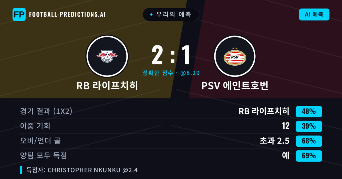 우리의 예측: RB 라이프치히 vs PSV 에인트호번 — RB 라이프치히 — 승리 (54%); 초과 2.5; 양팀 모두 득점: 예