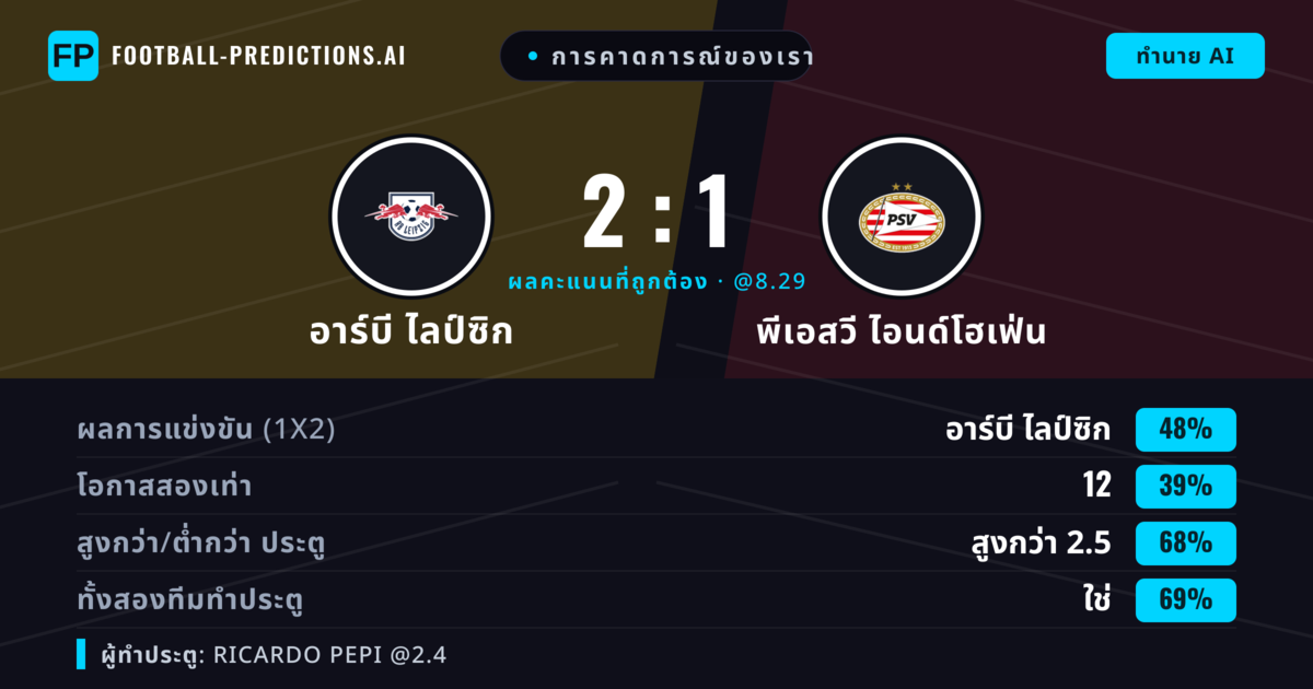 การคาดการณ์ของเรา: อาร์บี ไลป์ซิก vs พีเอสวี ไอนด์โฮเฟ่น — อาร์บี ไลป์ซิก — ชนะ (54%); เกิน 2.5; ทั้งสองทีมทำประตู: ใช่
