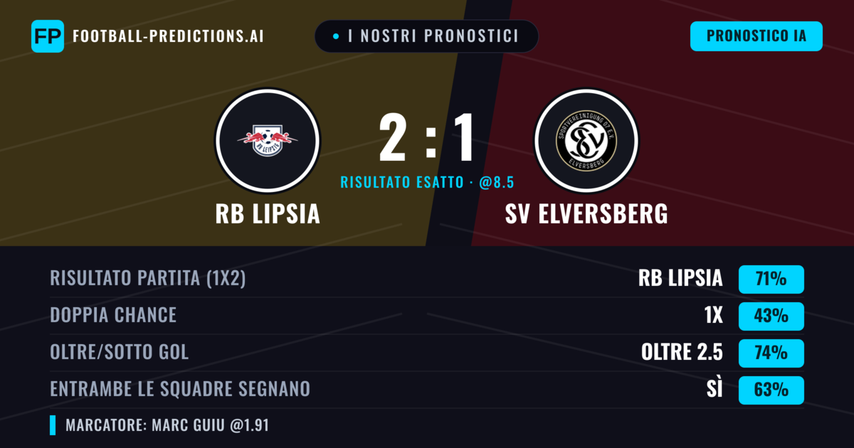 I nostri pronostici: RB Lipsia vs SV Elversberg — RB Lipsia — Vince (66%); Oltre 2.5; Entrambe segnano: Sì
