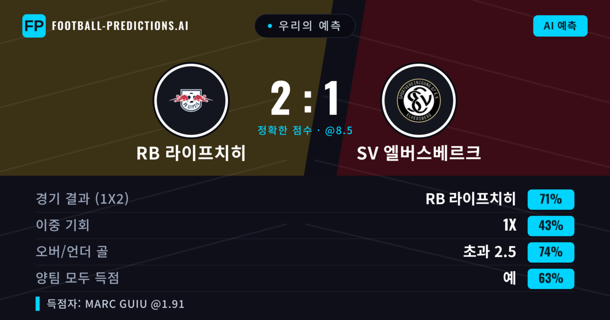 우리의 예측: RB 라이프치히 vs SV 엘버스베르크 — RB 라이프치히 — 승리 (66%); 초과 2.5; 양팀 모두 득점: 예