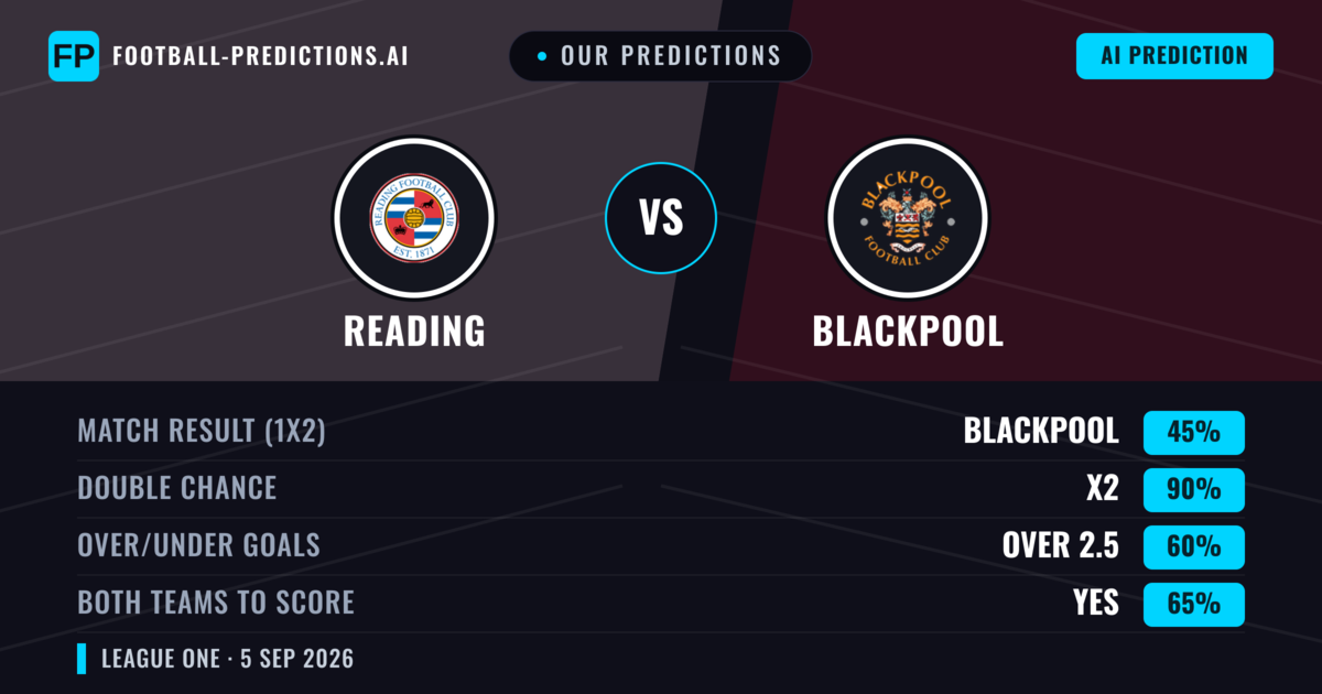 Our Predictions: Reading vs Blackpool — Reading — Win (48%); over 2.5; Both teams to score: Yes