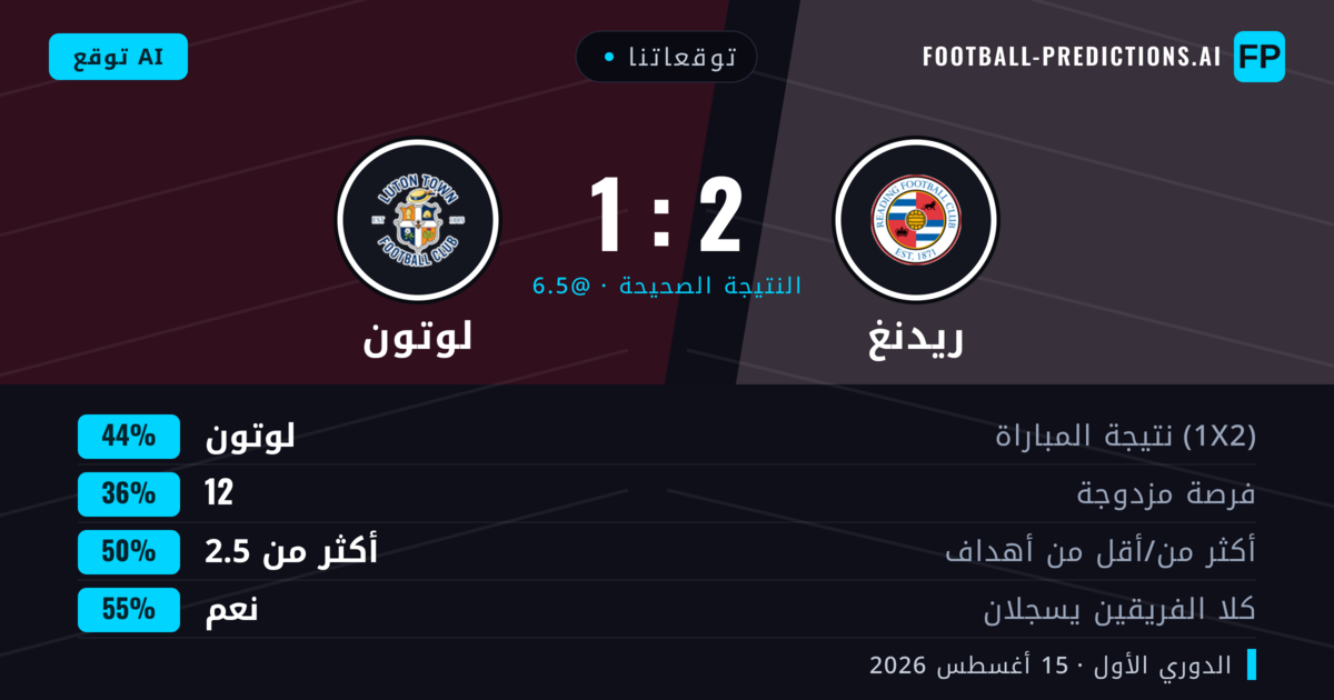 توقعاتنا: ريدنغ ضد لوتون — لوتون — فوز (44%); أكثر من 2.5; هدفين أو أكثر
