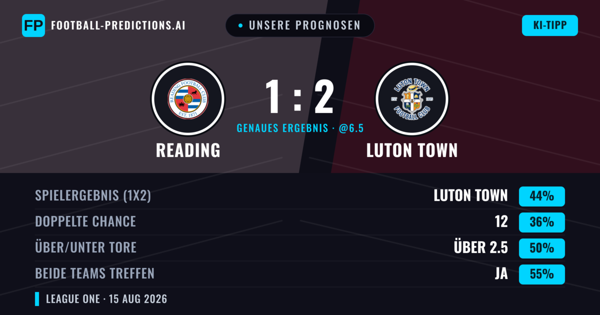 Unsere Prognosen: Reading vs Luton Town — Luton Town — Sieg (44%); Über 2.5; Beide treffen: Ja