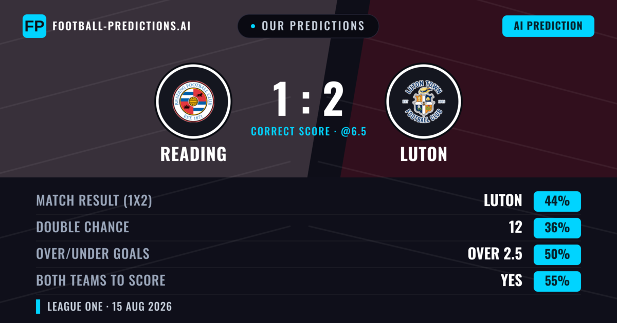 Our Predictions: Reading vs Luton — Luton — Win (44%); over 2.5; Both teams to score: Yes