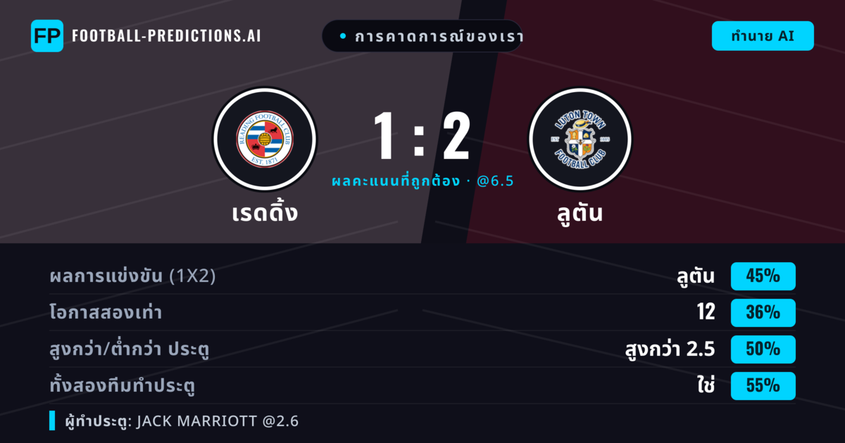 การคาดการณ์ของเรา: เรดดิ้ง vs ลูตัน — ลูตัน — ชนะ (44%); เกิน 2.5; ทั้งสองทีมทำประตู: ใช่
