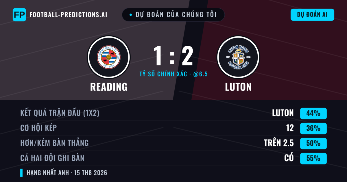Dự đoán của chúng tôi: Reading vs Luton — Luton — Thắng (44%); Hơn 2.5; Cả hai ghi bàn: Có