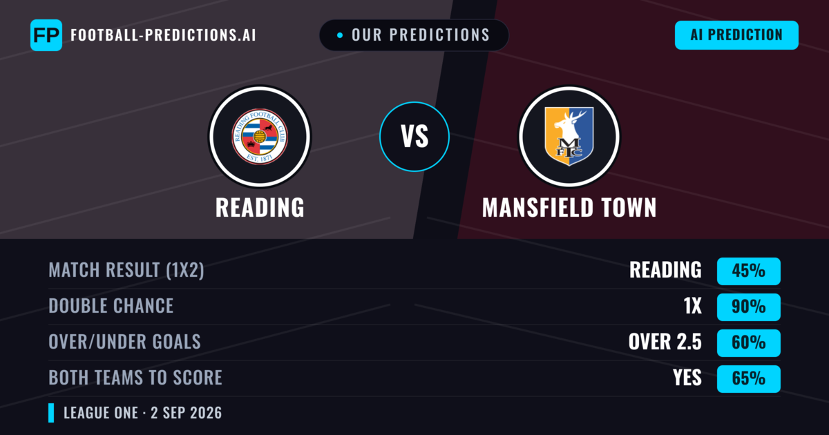 Our Predictions: Reading vs Mansfield Town — Reading — Win (47%); over 2.5; Both teams to score: Yes