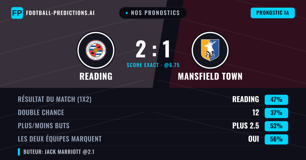 Nos pronostics: Reading vs Mansfield Town — Reading — Victoire (47%); Plus 2.5; Les deux marquent : Oui