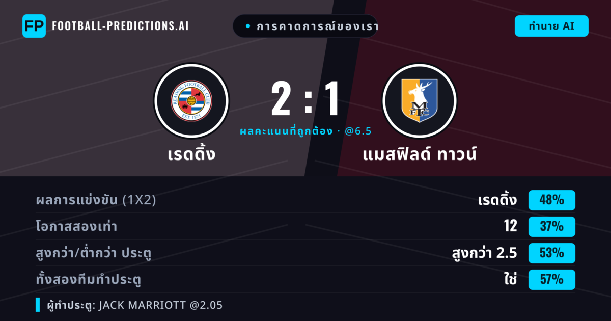 การคาดการณ์ของเรา: เรดดิ้ง vs แมสฟิลด์ ทาวน์ — เรดดิ้ง — ชนะ (47%); เกิน 2.5; ทั้งสองทีมทำประตู: ใช่