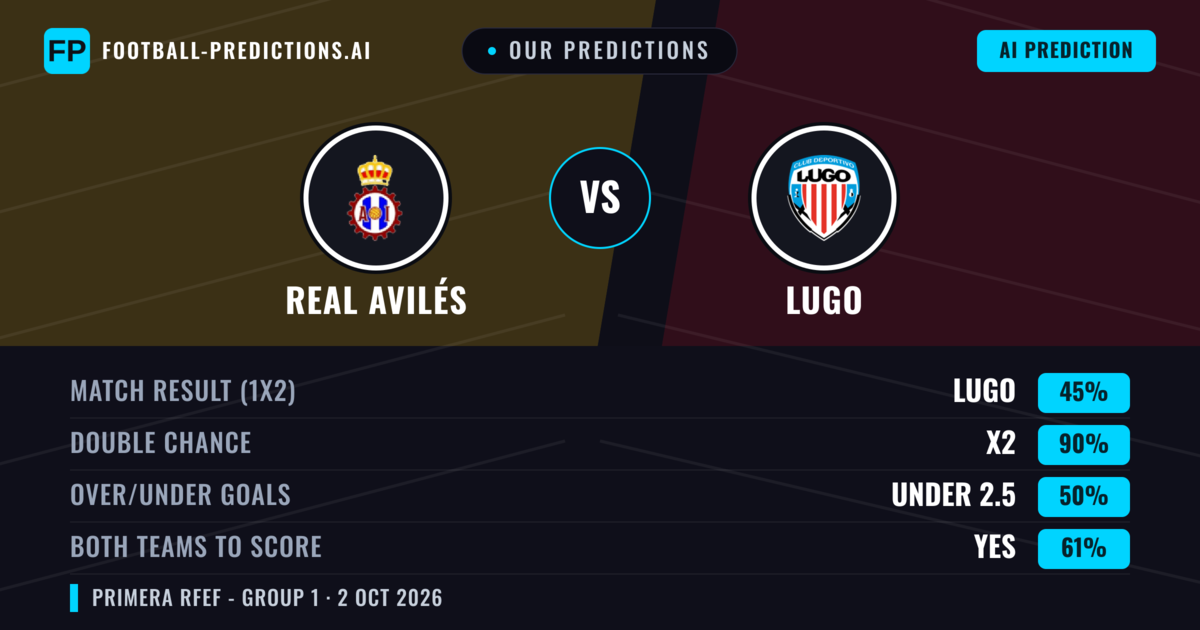 Our Predictions: Real Avilés vs Lugo — Draw (45%); under 2.5; Both teams to score: Yes