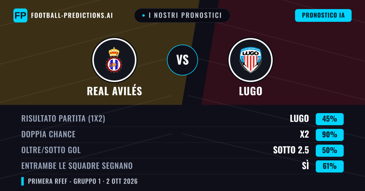 I nostri pronostici: Real Avilés vs Lugo — Pareggio (45%); Sotto 2.5; Entrambe segnano: Sì