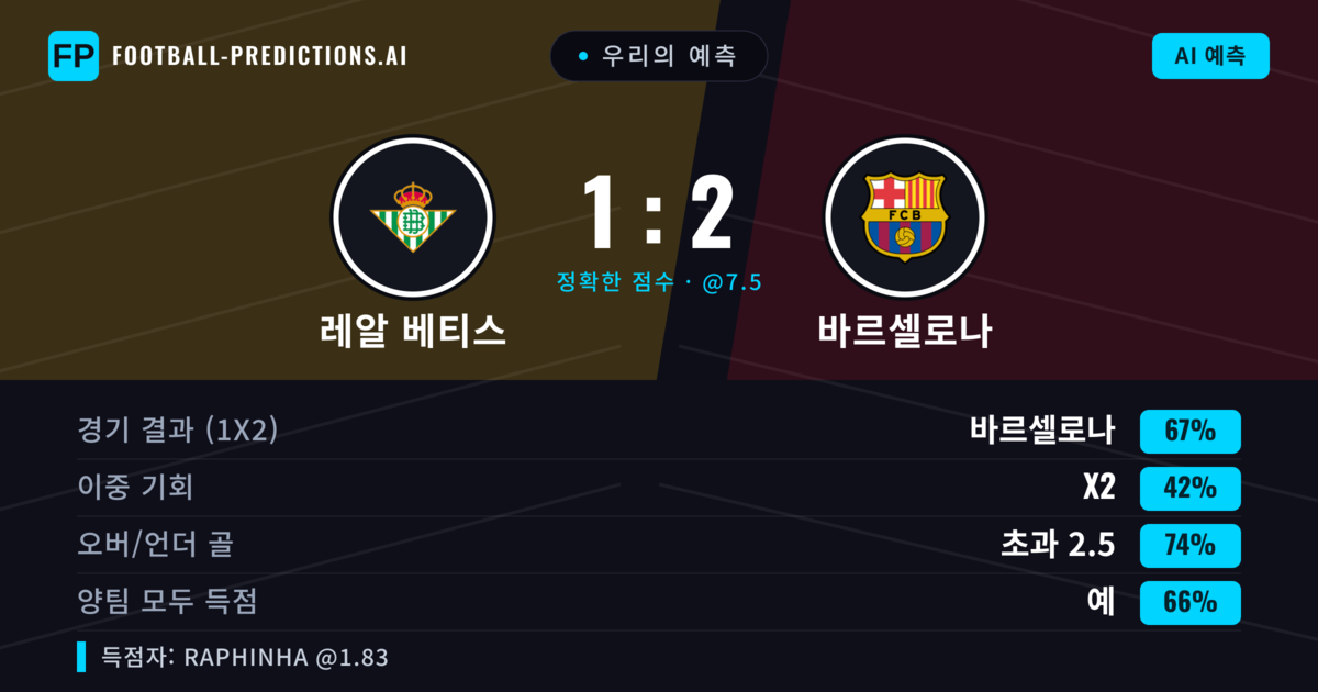 우리의 예측: 레알 베티스 vs 바르셀로나 — 바르셀로나 — 승리 (67%); 초과 2.5; 양팀 모두 득점: 예