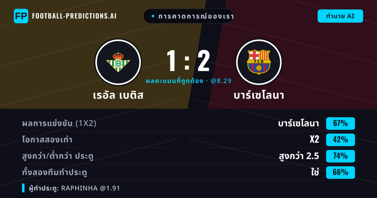 การคาดการณ์ของเรา: เรอัล เบติส vs บาร์เซโลนา — บาร์เซโลนา — ชนะ (67%); เกิน 2.5; ทั้งสองทีมทำประตู: ใช่