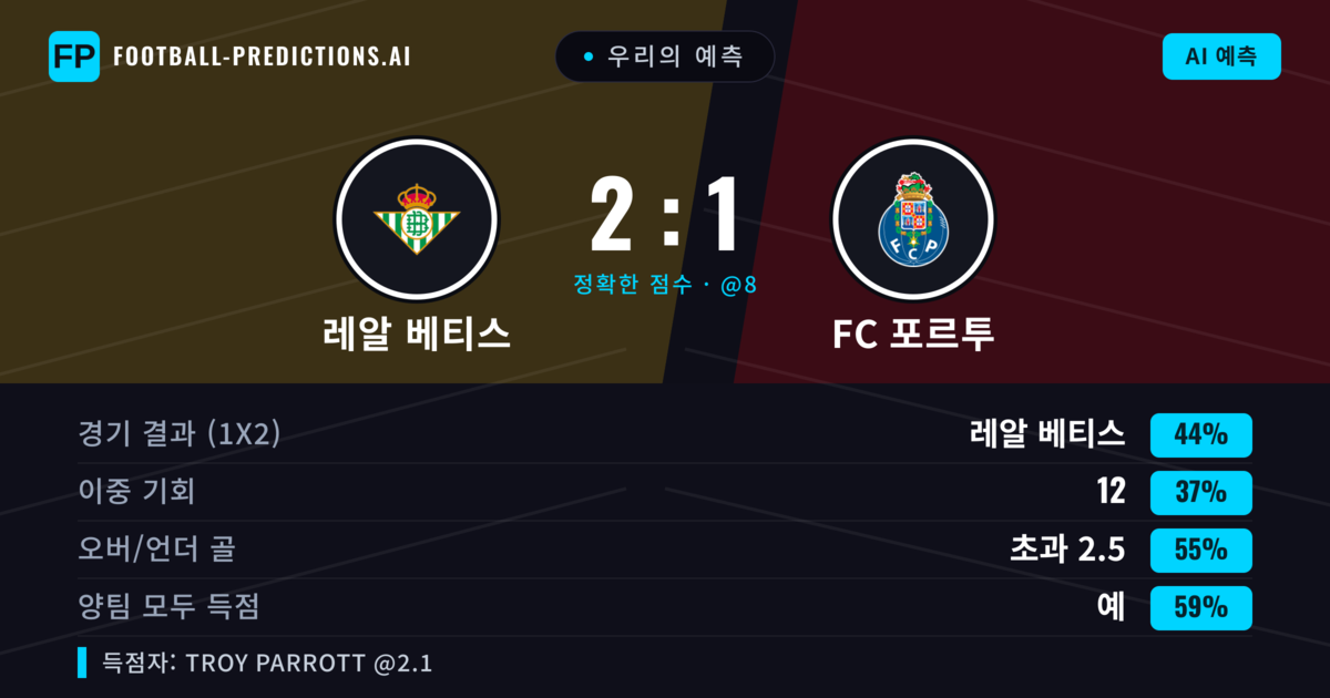 우리의 예측: 레알 베티스 vs FC 포르투 — 레알 베티스 — 승리 (46%); 초과 2.5; 양팀 모두 득점: 예