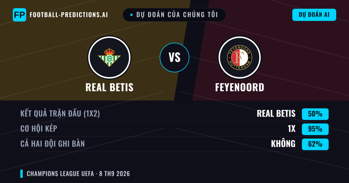 Dự đoán của chúng tôi: Real Betis vs Feyenoord — Hòa (50%); Cả hai ghi bàn: Không