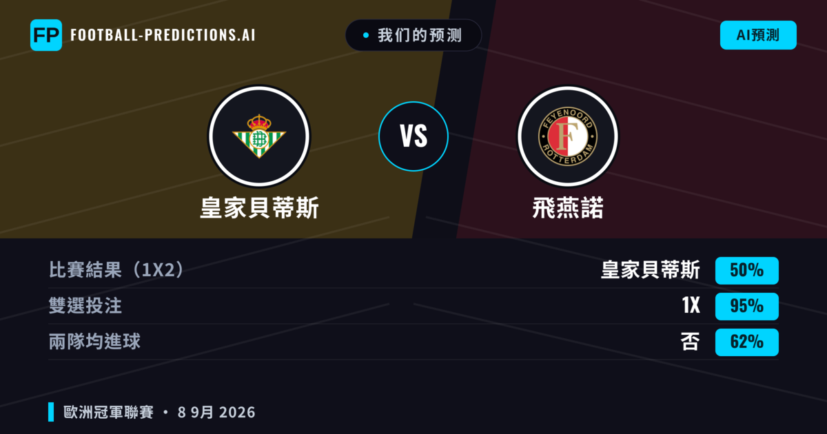 我们的预测: 皇家貝蒂斯 對 飛燕諾 — 平 (50%); 無進球