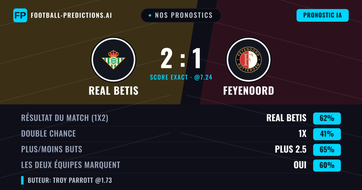 Nos pronostics: Real Betis vs Feyenoord — Real Betis — Victoire (58%); Plus 2.5; Les deux marquent : Oui