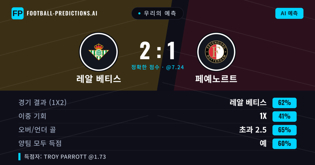 우리의 예측: 레알 베티스 vs 페예노르트 — 레알 베티스 — 승리 (61%); 초과 2.5; 양팀 모두 득점: 예