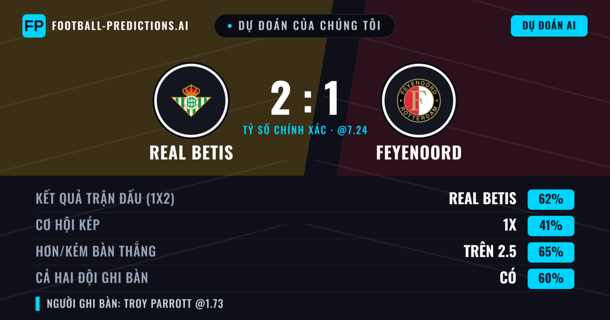 Dự đoán của chúng tôi: Real Betis vs Feyenoord — Real Betis — Thắng (58%); Hơn 2.5; Cả hai ghi bàn: Có