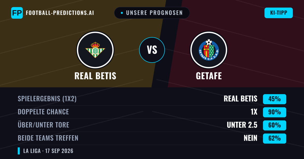 Unsere Prognosen: Real Betis vs Getafe — Real Betis — Sieg (60%); Unter 2.5; Beide treffen: Nein