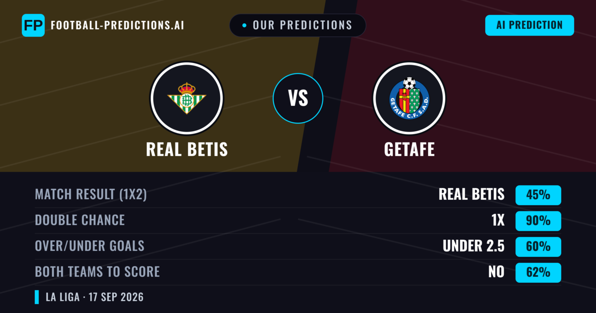 Our Predictions: Real Betis vs Getafe — Real Betis — Win (60%); under 2.5; Both teams to score: No