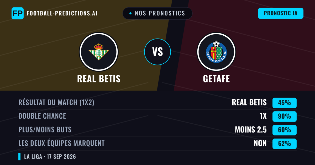 Nos pronostics: Real Betis vs Getafe — Real Betis — Victoire (60%); Moins 2.5; Les deux marquent : Non