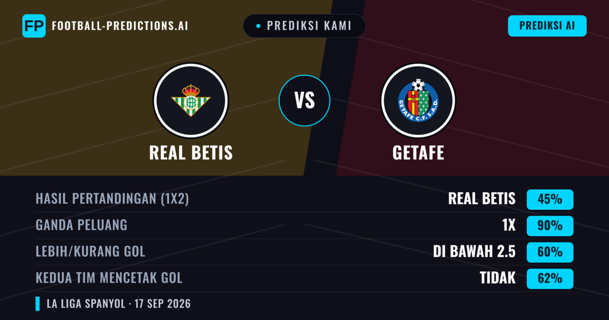 Prediksi kami: Real Betis vs Getafe — Real Betis — Menang (60%); Kurang 2.5; Kedua tim mencetak gol: Tidak
