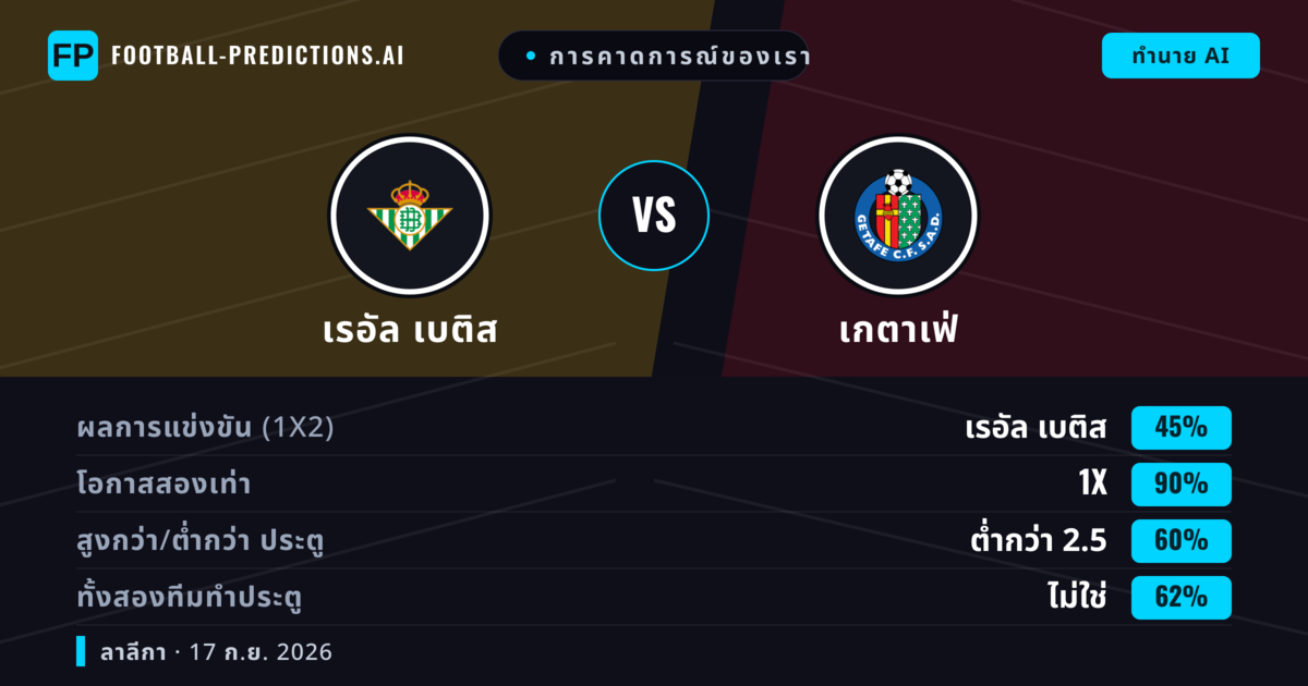 การคาดการณ์ของเรา: เรอัล เบติส vs เกตาเฟ่ — เรอัล เบติส — ชนะ (60%); ต่ำกว่า 2.5; ทั้งสองทีมทำประตู: ไม่ใช่