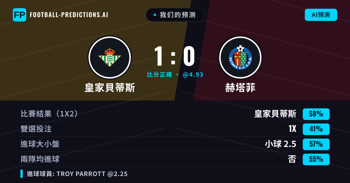 我们的预测: 皇家貝蒂斯 對 赫塔菲 — 皇家貝蒂斯 — 勝 (60%); 小球 2.5; 無進球
