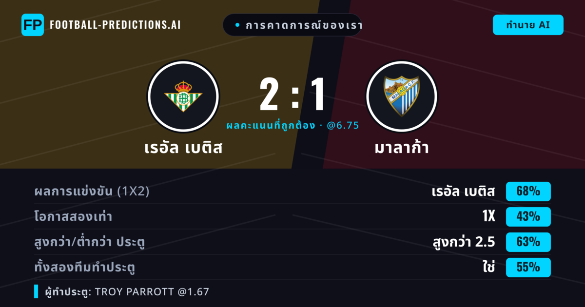 การคาดการณ์ของเรา: เรอัล เบติส vs มาลาก้า — เรอัล เบติส — ชนะ (68%); เกิน 2.5; ทั้งสองทีมทำประตู: ใช่