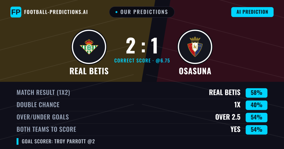 Our Predictions: Real Betis vs Osasuna — Real Betis — Win (60%); over 2.5; Both teams to score: Yes