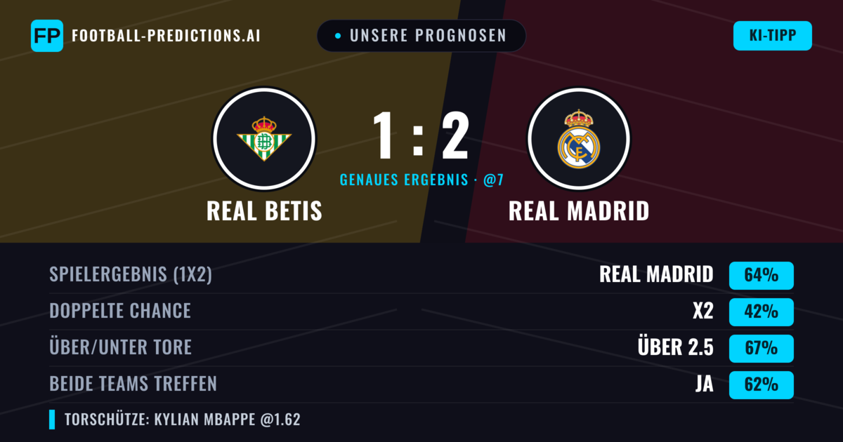 Unsere Prognosen: Real Betis vs Real Madrid — Real Madrid — Sieg (67%); Über 2.5; Beide treffen: Ja
