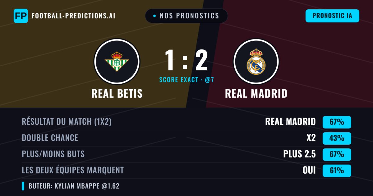 Nos pronostics: Real Betis vs Real Madrid — Real Madrid — Victoire (67%); Plus 2.5; Les deux marquent : Oui