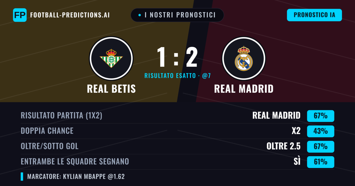 I nostri pronostici: Real Betis vs Real Madrid — Real Madrid — Vince (67%); Oltre 2.5; Entrambe segnano: Sì
