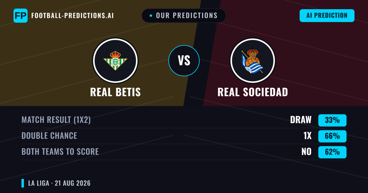 Our Predictions: Real Betis vs Real Sociedad — Real Betis — Win (47%); over 2.5; Both teams to score: Yes