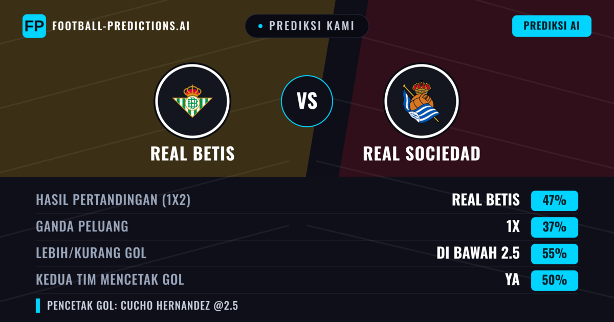 Prediksi kami: Real Betis vs Real Sociedad — Real Betis — Menang (47%); Lebih 2.5; Kedua tim mencetak gol: Ya