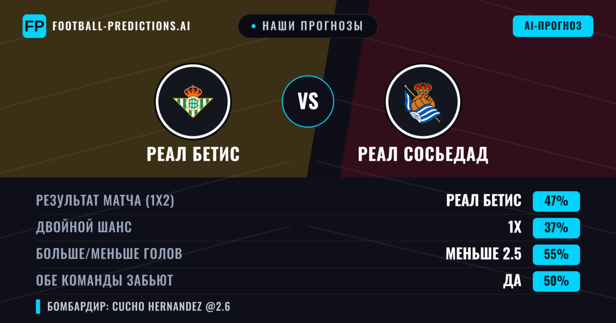 Наши прогнозы: Реал Бетис против Реал Сосьедад — Реал Бетис — Победа (47%); Больше 2.5; Обе забьют Да