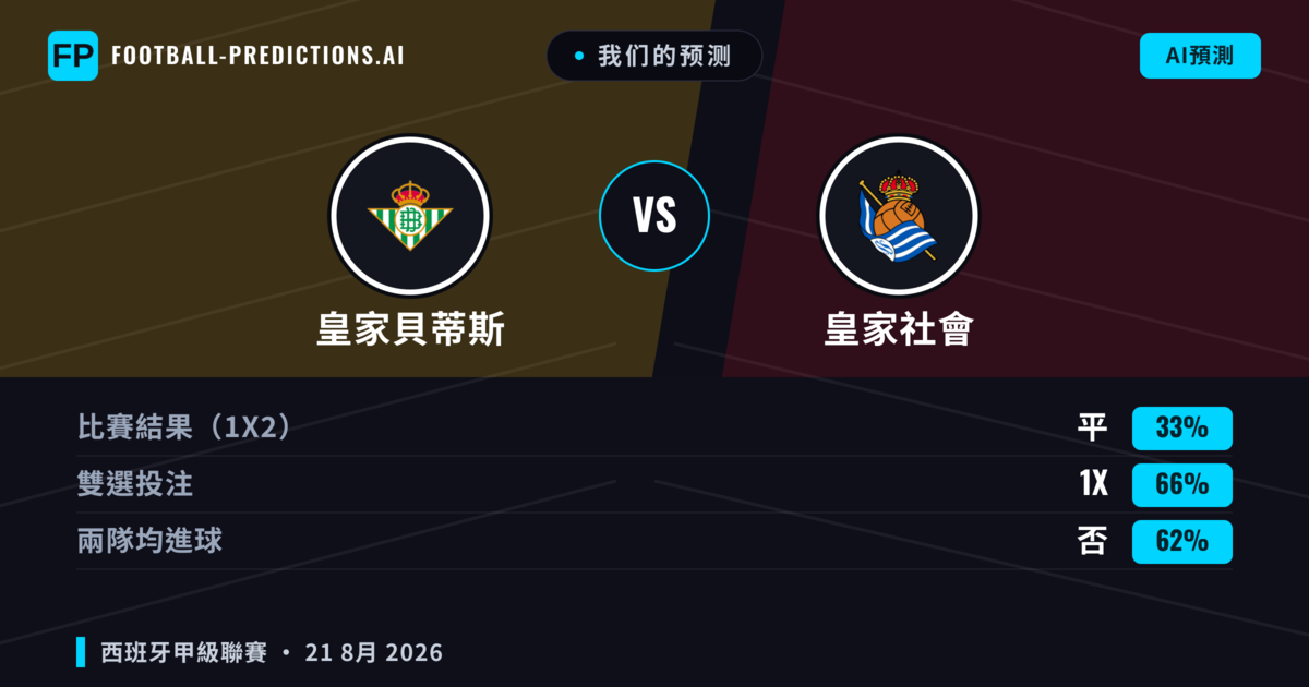 我们的预测: 皇家貝蒂斯 對 皇家社會 — 皇家貝蒂斯 — 勝 (47%); 大球 2.5; 有進球