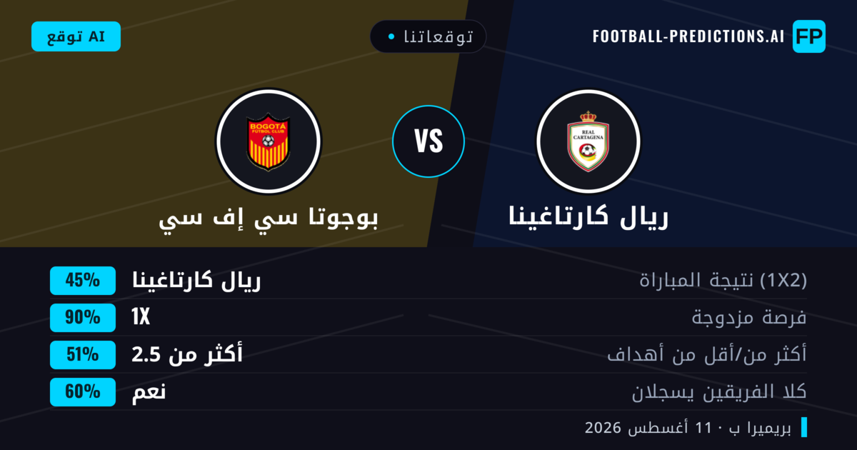 توقعاتنا: ريال كارتاغينا ضد بوجوتا سي إف سي — ريال كارتاغينا — فوز (61%); أقل من 2.5; لا يسجل الطرفان