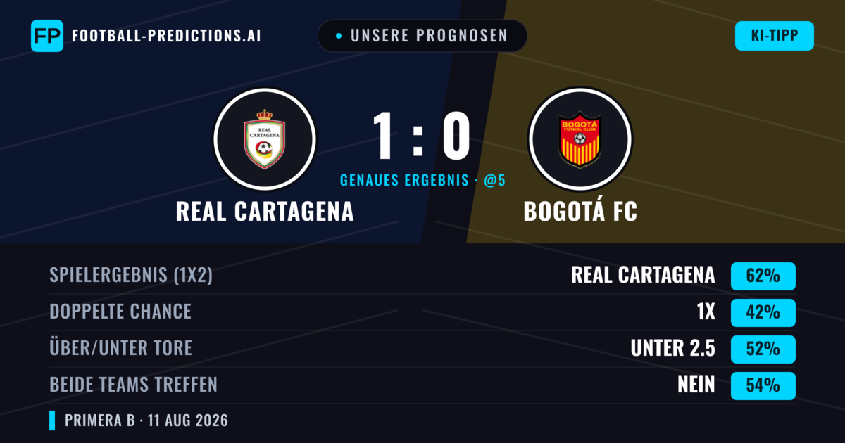 Unsere Prognosen: Real Cartagena vs Bogotá FC — Real Cartagena — Sieg (61%); Unter 2.5; Beide treffen: Nein