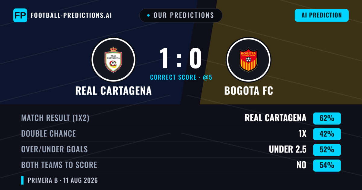 Our Predictions: Real Cartagena vs Bogota FC — Real Cartagena — Win (61%); under 2.5; Both teams to score: No