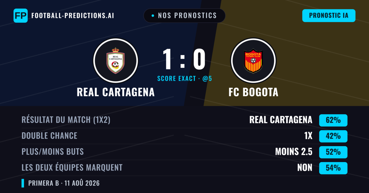 Nos pronostics: Real Cartagena vs FC Bogota — Real Cartagena — Victoire (61%); Moins 2.5; Les deux marquent : Non