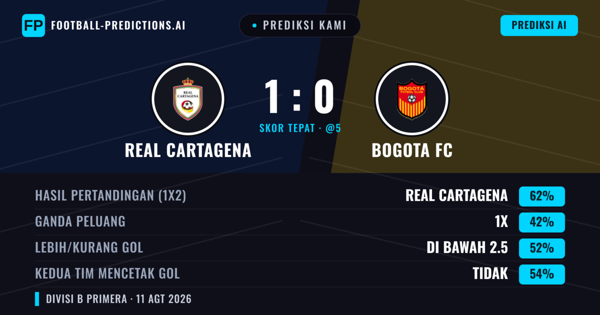 Prediksi kami: Real Cartagena vs Bogotá FC — Real Cartagena — Menang (61%); Kurang 2.5; Kedua tim mencetak gol: Tidak