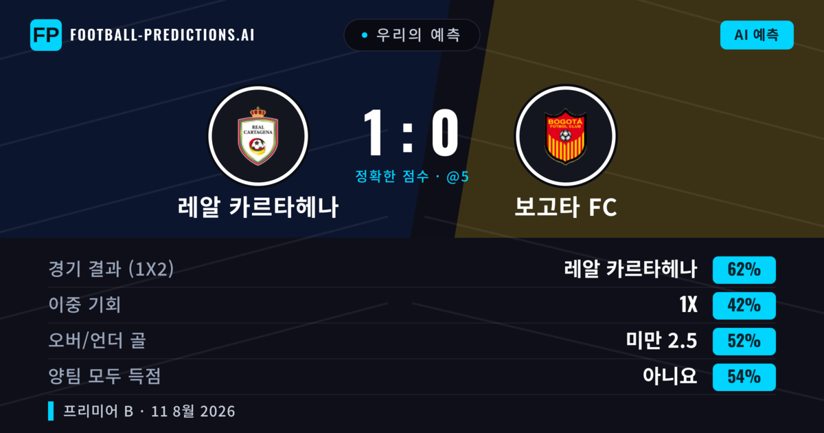 우리의 예측: 레알 카르타헤나 vs 보고타 FC — 레알 카르타헤나 — 승리 (61%); 미만 2.5; 양팀 모두 득점: 아니오