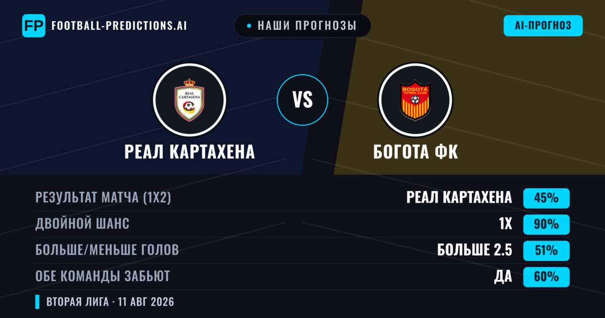 Наши прогнозы: Реал Картахена против Богота ФК — Реал Картахена — Победа (61%); Меньше 2.5; Обе забьют Нет