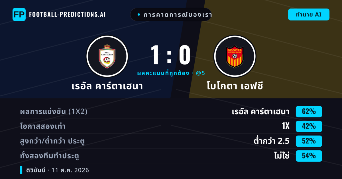 การคาดการณ์ของเรา: เรอัล คาร์ตาเฮนา vs โบโกตา เอฟซี — เรอัล คาร์ตาเฮนา — ชนะ (61%); ต่ำกว่า 2.5; ทั้งสองทีมทำประตู: ไม่ใช่