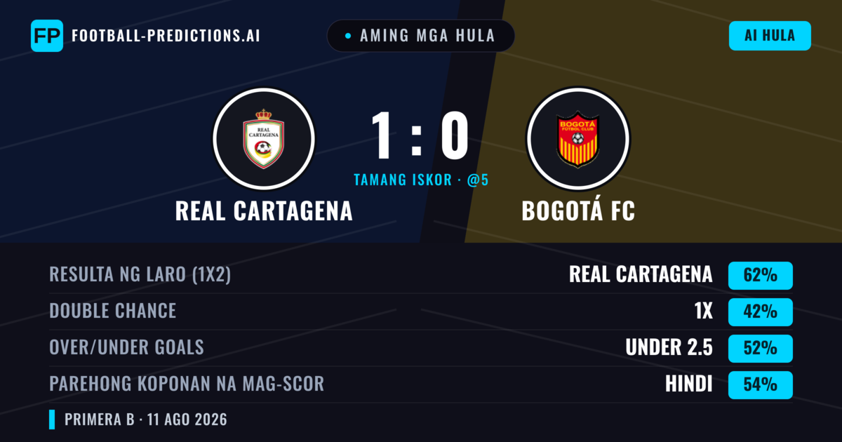 Aming mga hula: Real Cartagena vs Bogotá FC — Real Cartagena — Manalo (61%); Under 2.5; Parehong magbubuo: Hindi