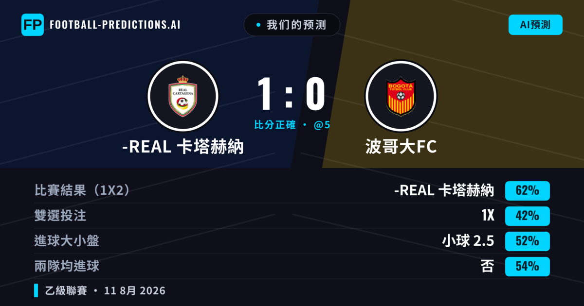 我们的预测: -real 卡塔赫納 對 波哥大FC — -real 卡塔赫納 — 勝 (61%); 小球 2.5; 無進球