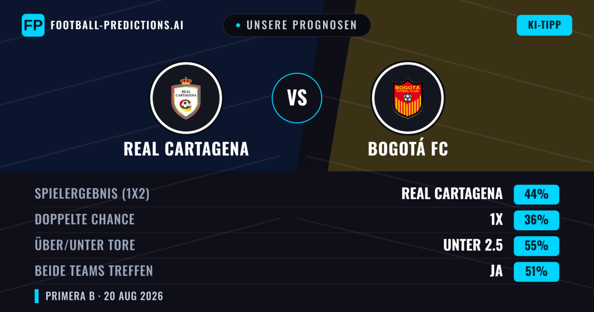 Unsere Prognosen: Real Cartagena vs Bogotá FC — Real Cartagena — Sieg (62%); Über 2.5; Beide treffen: Nein